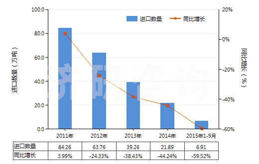 2011-2015年9月中國(guó)其他硅酸鹽水泥(HS25232900)進(jìn)口量及增速統(tǒng)計(jì)